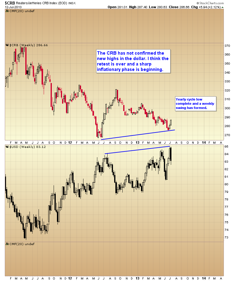 CRB versus US Dollar Index Chart